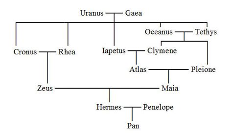 tree of hermes|the Hermes family.